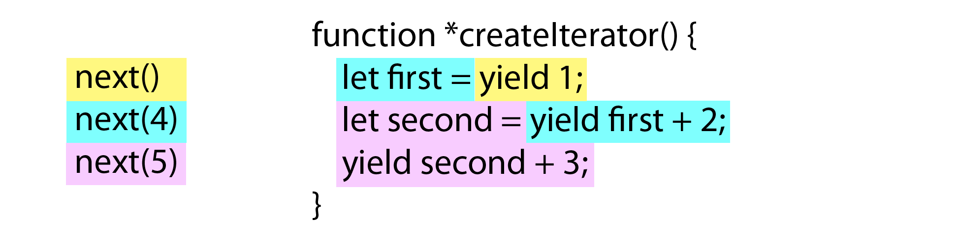 Figure 8-1: Code execution inside a generator